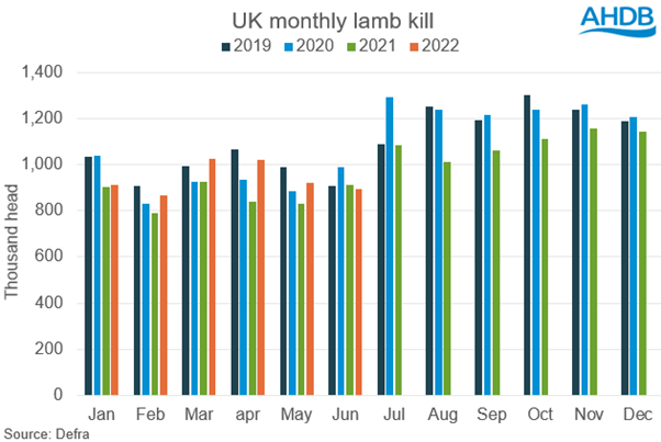 bar chart showing numbers of clean sheep sent to slaughter by month